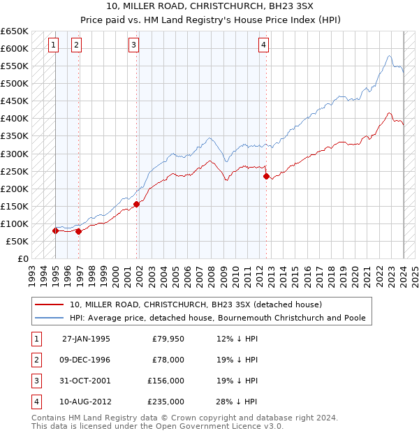 10, MILLER ROAD, CHRISTCHURCH, BH23 3SX: Price paid vs HM Land Registry's House Price Index