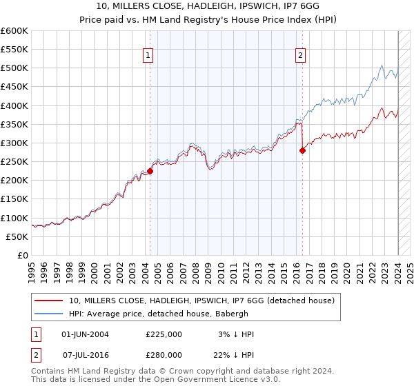 10, MILLERS CLOSE, HADLEIGH, IPSWICH, IP7 6GG: Price paid vs HM Land Registry's House Price Index