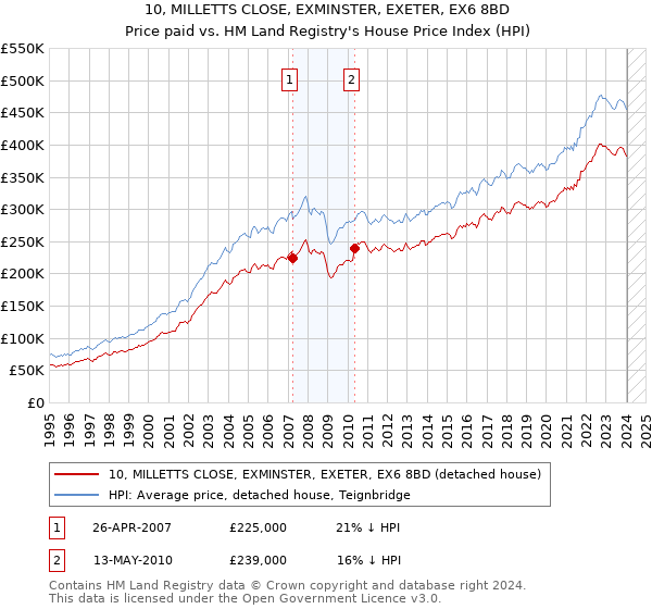 10, MILLETTS CLOSE, EXMINSTER, EXETER, EX6 8BD: Price paid vs HM Land Registry's House Price Index
