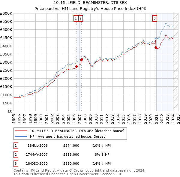 10, MILLFIELD, BEAMINSTER, DT8 3EX: Price paid vs HM Land Registry's House Price Index