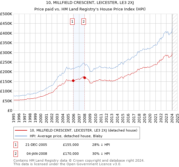 10, MILLFIELD CRESCENT, LEICESTER, LE3 2XJ: Price paid vs HM Land Registry's House Price Index
