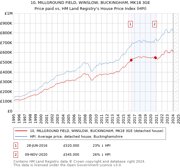 10, MILLGROUND FIELD, WINSLOW, BUCKINGHAM, MK18 3GE: Price paid vs HM Land Registry's House Price Index