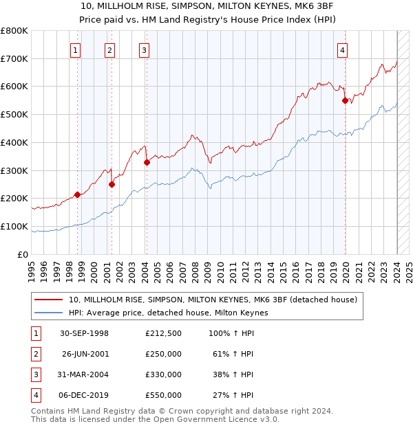 10, MILLHOLM RISE, SIMPSON, MILTON KEYNES, MK6 3BF: Price paid vs HM Land Registry's House Price Index