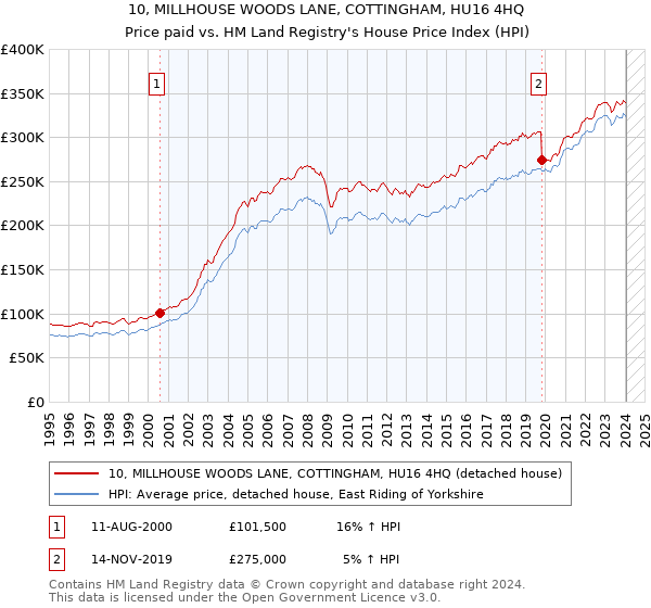 10, MILLHOUSE WOODS LANE, COTTINGHAM, HU16 4HQ: Price paid vs HM Land Registry's House Price Index