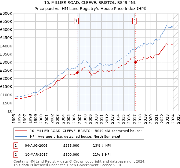 10, MILLIER ROAD, CLEEVE, BRISTOL, BS49 4NL: Price paid vs HM Land Registry's House Price Index