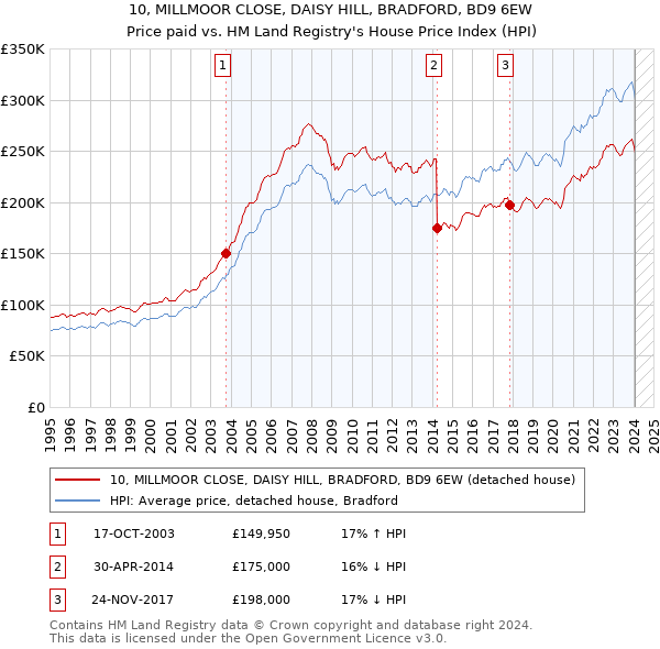 10, MILLMOOR CLOSE, DAISY HILL, BRADFORD, BD9 6EW: Price paid vs HM Land Registry's House Price Index