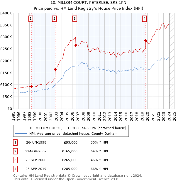 10, MILLOM COURT, PETERLEE, SR8 1PN: Price paid vs HM Land Registry's House Price Index