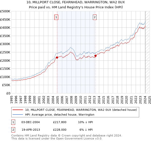 10, MILLPORT CLOSE, FEARNHEAD, WARRINGTON, WA2 0UX: Price paid vs HM Land Registry's House Price Index