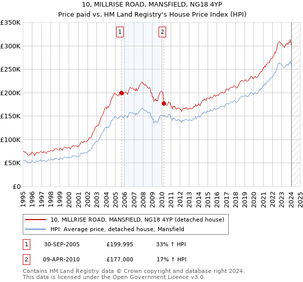 10, MILLRISE ROAD, MANSFIELD, NG18 4YP: Price paid vs HM Land Registry's House Price Index