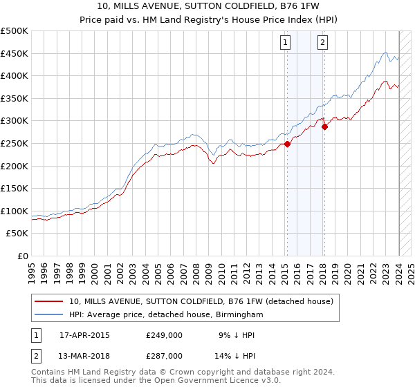 10, MILLS AVENUE, SUTTON COLDFIELD, B76 1FW: Price paid vs HM Land Registry's House Price Index