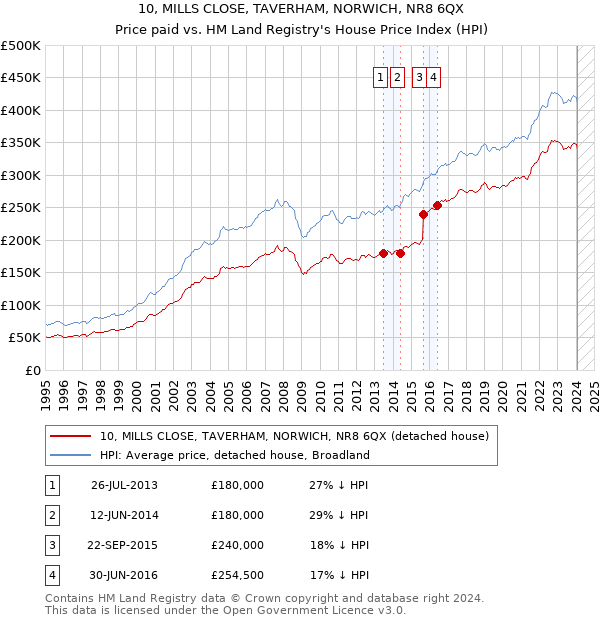 10, MILLS CLOSE, TAVERHAM, NORWICH, NR8 6QX: Price paid vs HM Land Registry's House Price Index