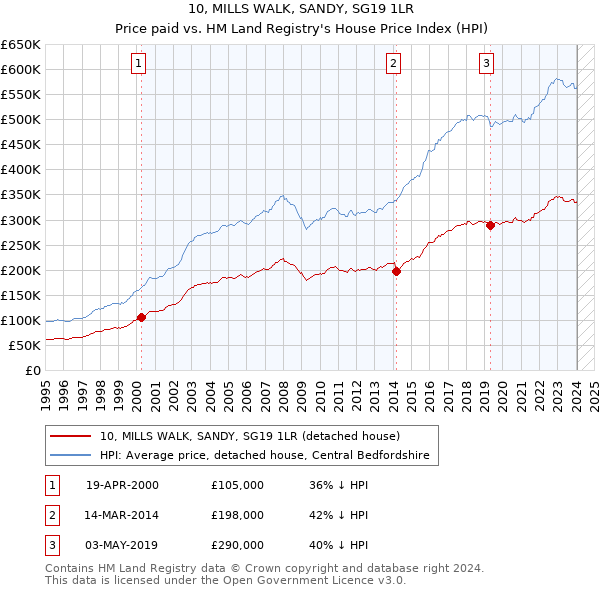 10, MILLS WALK, SANDY, SG19 1LR: Price paid vs HM Land Registry's House Price Index