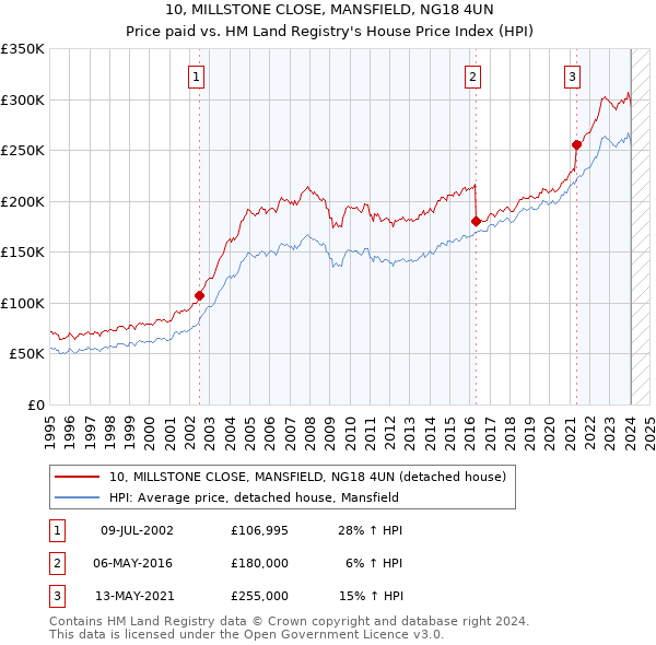 10, MILLSTONE CLOSE, MANSFIELD, NG18 4UN: Price paid vs HM Land Registry's House Price Index