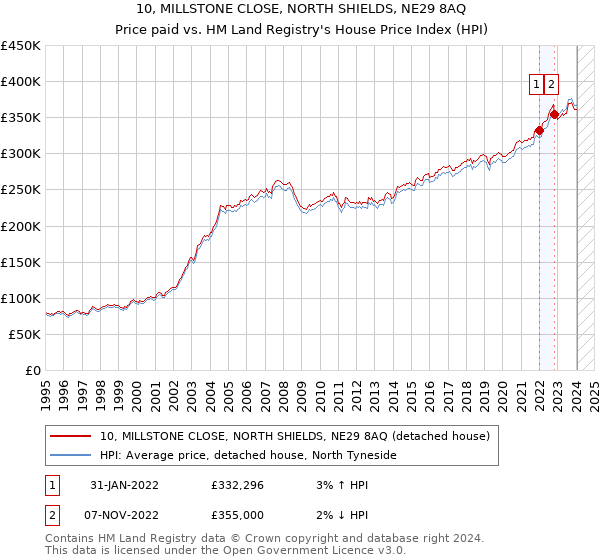 10, MILLSTONE CLOSE, NORTH SHIELDS, NE29 8AQ: Price paid vs HM Land Registry's House Price Index