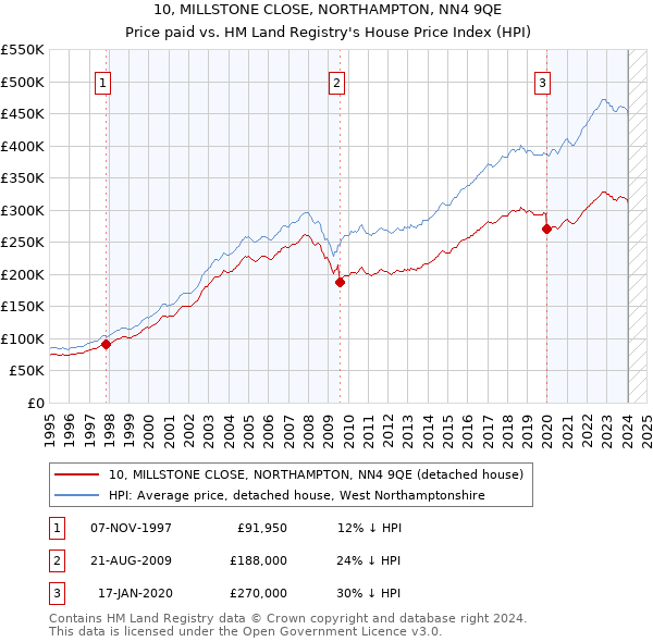10, MILLSTONE CLOSE, NORTHAMPTON, NN4 9QE: Price paid vs HM Land Registry's House Price Index