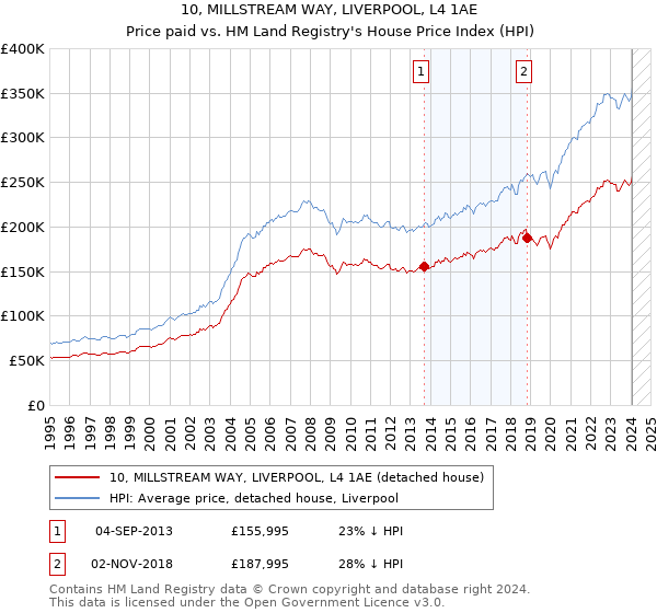 10, MILLSTREAM WAY, LIVERPOOL, L4 1AE: Price paid vs HM Land Registry's House Price Index