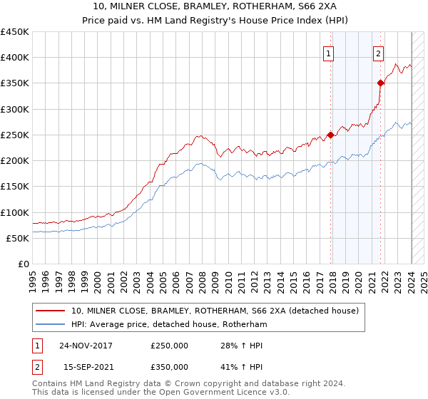 10, MILNER CLOSE, BRAMLEY, ROTHERHAM, S66 2XA: Price paid vs HM Land Registry's House Price Index