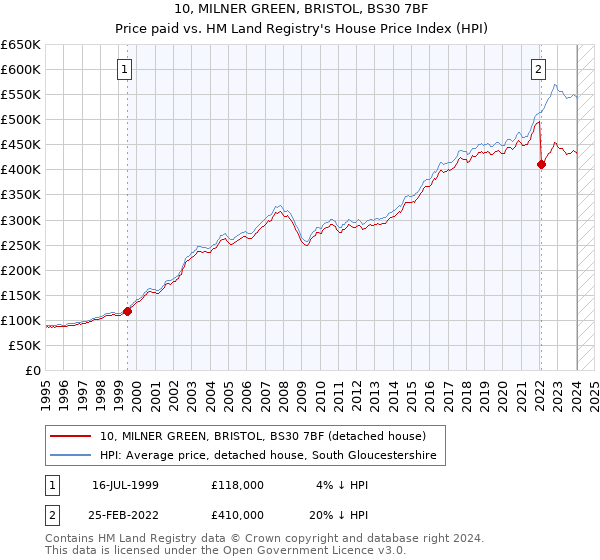 10, MILNER GREEN, BRISTOL, BS30 7BF: Price paid vs HM Land Registry's House Price Index