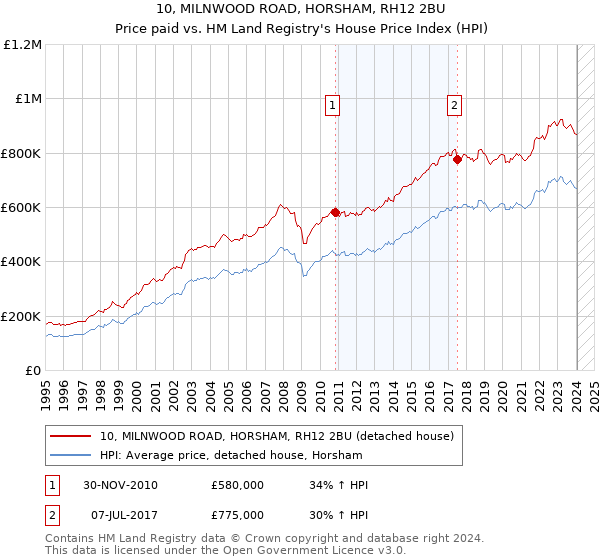 10, MILNWOOD ROAD, HORSHAM, RH12 2BU: Price paid vs HM Land Registry's House Price Index