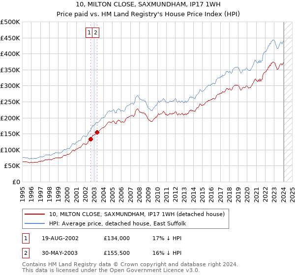 10, MILTON CLOSE, SAXMUNDHAM, IP17 1WH: Price paid vs HM Land Registry's House Price Index
