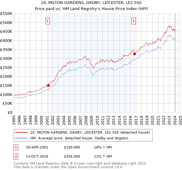 10, MILTON GARDENS, OADBY, LEICESTER, LE2 5SA: Price paid vs HM Land Registry's House Price Index
