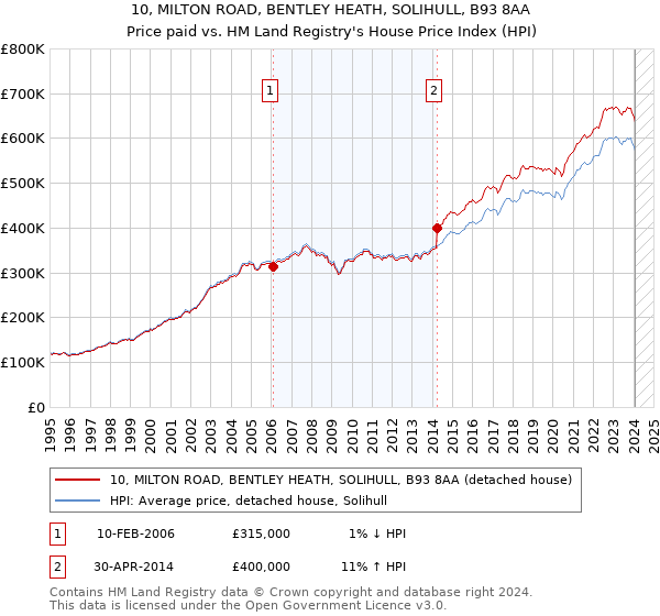 10, MILTON ROAD, BENTLEY HEATH, SOLIHULL, B93 8AA: Price paid vs HM Land Registry's House Price Index