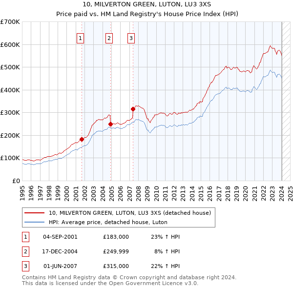 10, MILVERTON GREEN, LUTON, LU3 3XS: Price paid vs HM Land Registry's House Price Index
