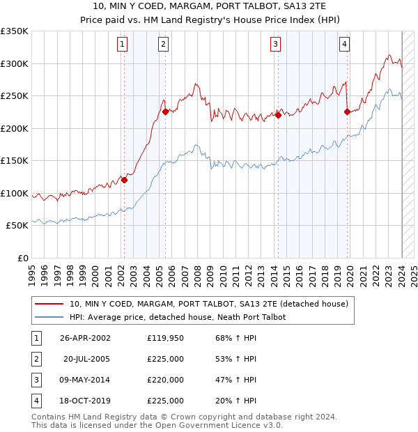 10, MIN Y COED, MARGAM, PORT TALBOT, SA13 2TE: Price paid vs HM Land Registry's House Price Index