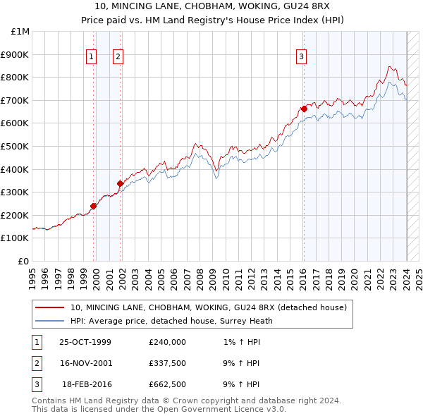 10, MINCING LANE, CHOBHAM, WOKING, GU24 8RX: Price paid vs HM Land Registry's House Price Index