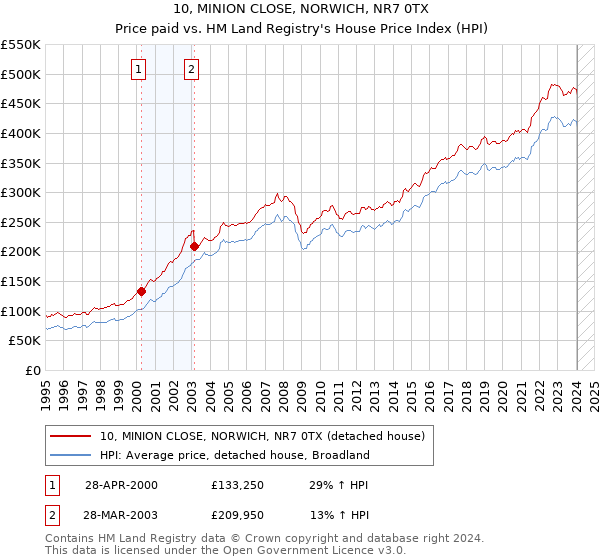 10, MINION CLOSE, NORWICH, NR7 0TX: Price paid vs HM Land Registry's House Price Index