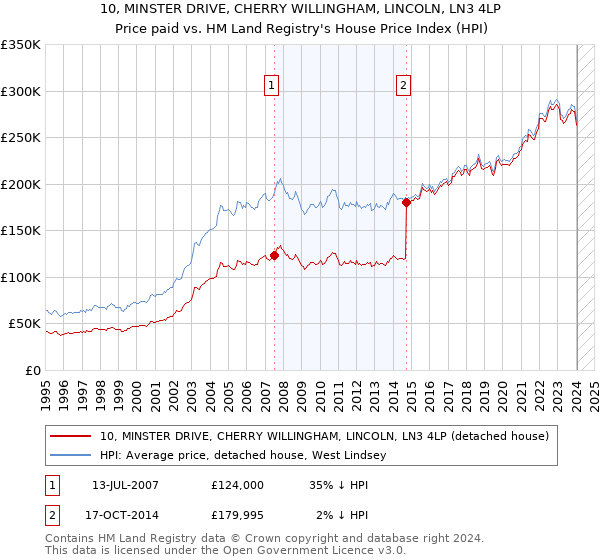 10, MINSTER DRIVE, CHERRY WILLINGHAM, LINCOLN, LN3 4LP: Price paid vs HM Land Registry's House Price Index