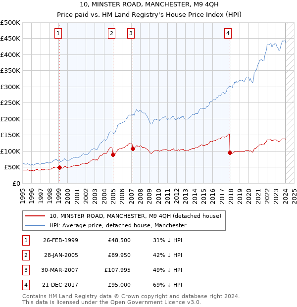 10, MINSTER ROAD, MANCHESTER, M9 4QH: Price paid vs HM Land Registry's House Price Index