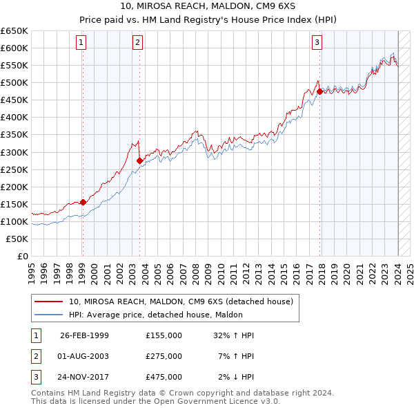 10, MIROSA REACH, MALDON, CM9 6XS: Price paid vs HM Land Registry's House Price Index