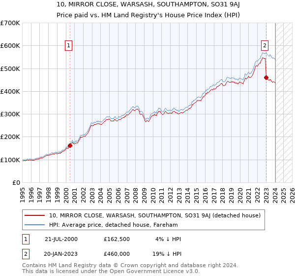 10, MIRROR CLOSE, WARSASH, SOUTHAMPTON, SO31 9AJ: Price paid vs HM Land Registry's House Price Index