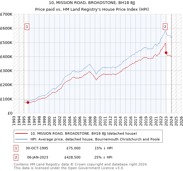 10, MISSION ROAD, BROADSTONE, BH18 8JJ: Price paid vs HM Land Registry's House Price Index