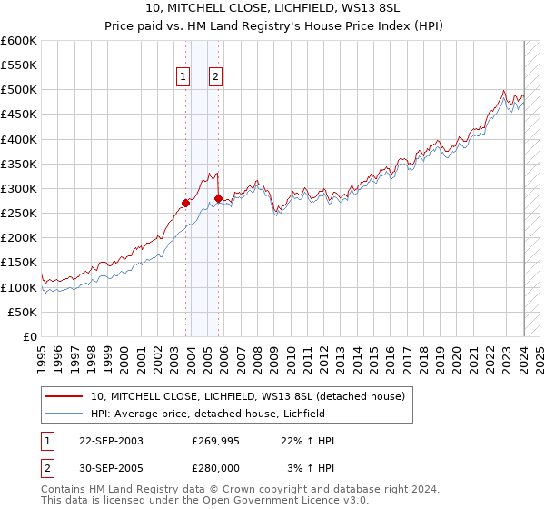 10, MITCHELL CLOSE, LICHFIELD, WS13 8SL: Price paid vs HM Land Registry's House Price Index