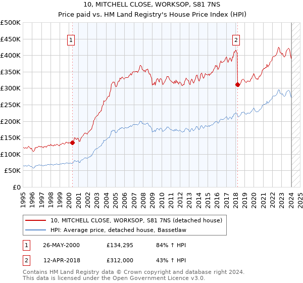 10, MITCHELL CLOSE, WORKSOP, S81 7NS: Price paid vs HM Land Registry's House Price Index