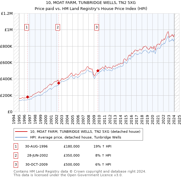 10, MOAT FARM, TUNBRIDGE WELLS, TN2 5XG: Price paid vs HM Land Registry's House Price Index