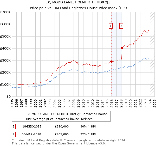 10, MODD LANE, HOLMFIRTH, HD9 2JZ: Price paid vs HM Land Registry's House Price Index