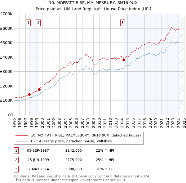 10, MOFFATT RISE, MALMESBURY, SN16 9UX: Price paid vs HM Land Registry's House Price Index