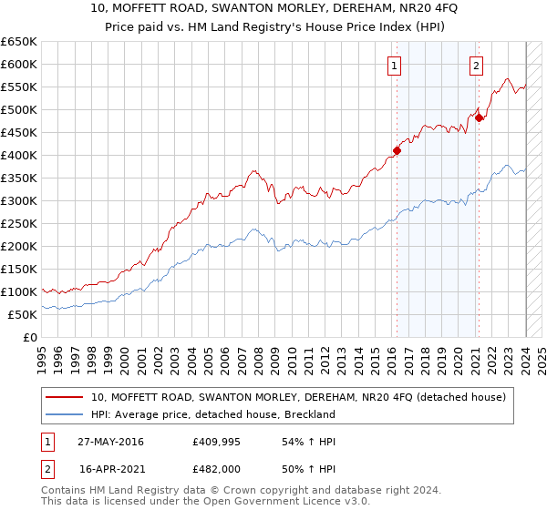 10, MOFFETT ROAD, SWANTON MORLEY, DEREHAM, NR20 4FQ: Price paid vs HM Land Registry's House Price Index