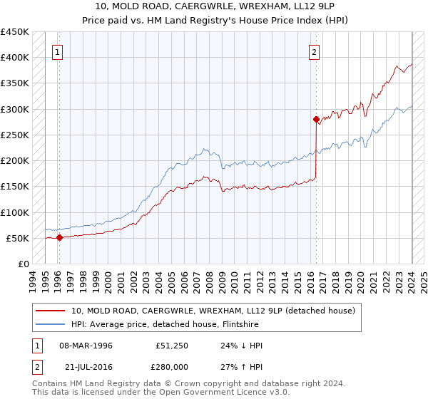 10, MOLD ROAD, CAERGWRLE, WREXHAM, LL12 9LP: Price paid vs HM Land Registry's House Price Index