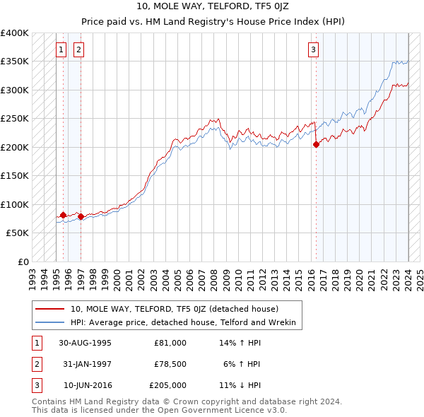 10, MOLE WAY, TELFORD, TF5 0JZ: Price paid vs HM Land Registry's House Price Index