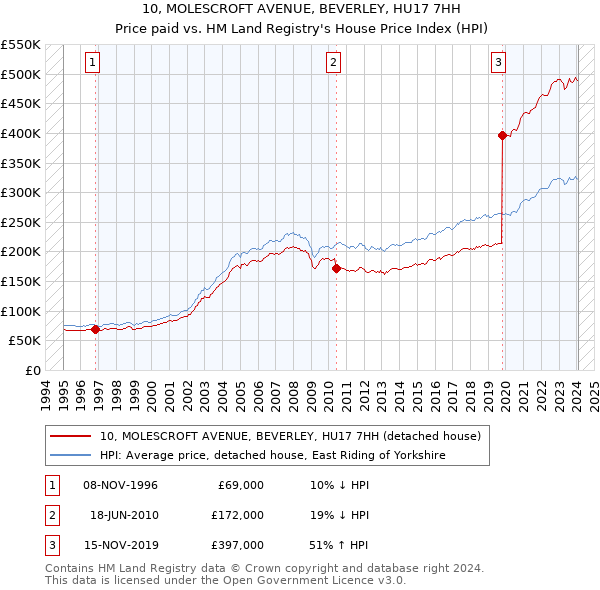 10, MOLESCROFT AVENUE, BEVERLEY, HU17 7HH: Price paid vs HM Land Registry's House Price Index