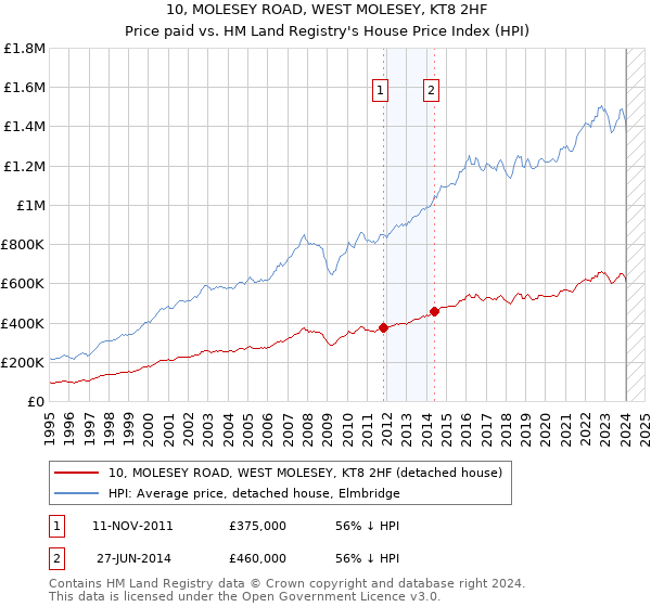 10, MOLESEY ROAD, WEST MOLESEY, KT8 2HF: Price paid vs HM Land Registry's House Price Index