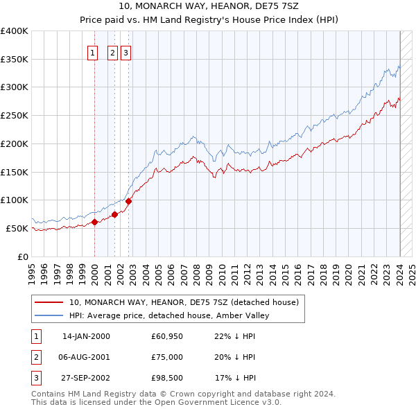 10, MONARCH WAY, HEANOR, DE75 7SZ: Price paid vs HM Land Registry's House Price Index