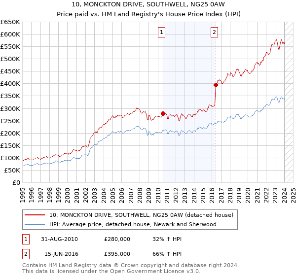 10, MONCKTON DRIVE, SOUTHWELL, NG25 0AW: Price paid vs HM Land Registry's House Price Index