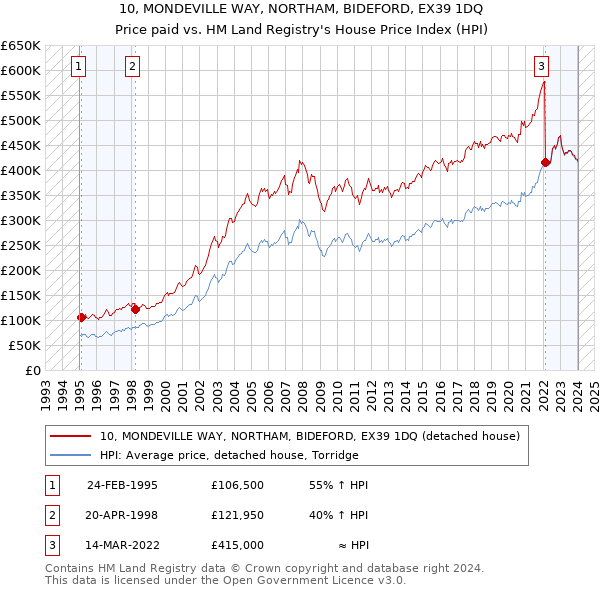 10, MONDEVILLE WAY, NORTHAM, BIDEFORD, EX39 1DQ: Price paid vs HM Land Registry's House Price Index
