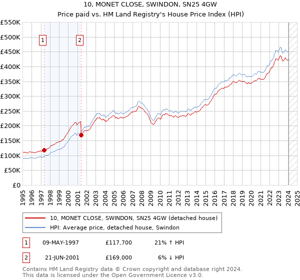 10, MONET CLOSE, SWINDON, SN25 4GW: Price paid vs HM Land Registry's House Price Index
