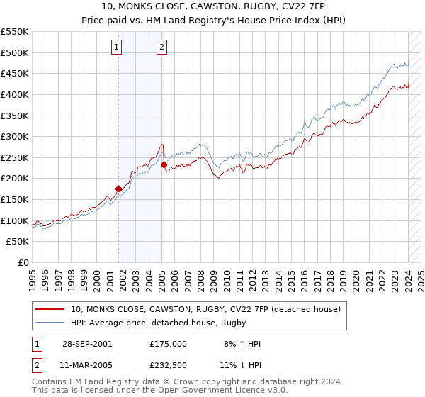 10, MONKS CLOSE, CAWSTON, RUGBY, CV22 7FP: Price paid vs HM Land Registry's House Price Index